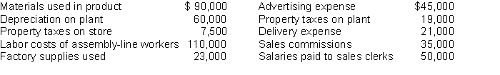Glavine Corporation incurred the following costs while manufacturing its product.    Work-in-process inventory was $22,000 at January 1 and $15,500 at December 31. Finished goods inventory was $65,000 at January 1 and $55,600 at December 31. Instructions (a) Compute cost of goods manufactured. (b) Compute cost of goods sold.