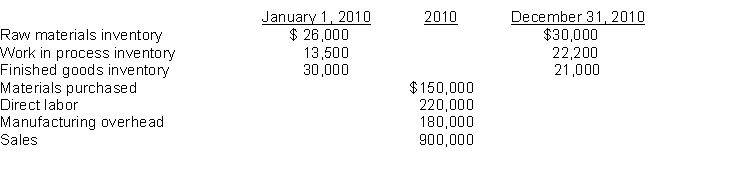 The following information is available for Elliot Company.    Instructions (a) Compute cost of goods manufactured. (b) Prepare an income statement through gross profit.