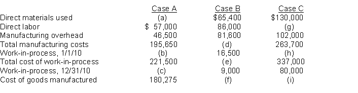 Manufacturing cost data for Morton Company are presented below.    Instructions Indicate the missing amount for each letter (a) through (i).