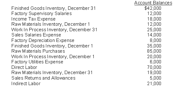 From the account balances listed below, prepare a schedule of cost of goods manufactured for Sampson Manufacturing Company for the month ended December 31, 2010.  