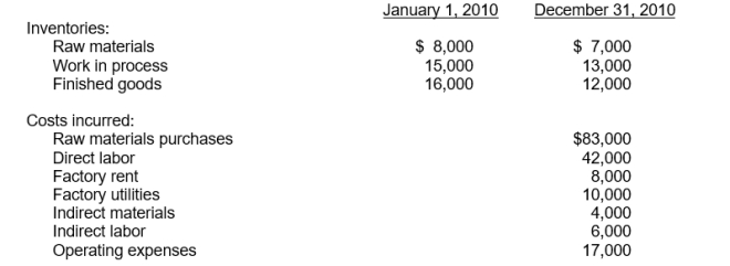 The following costs and inventory data were taken from the accounts of Simon Company for 2010:    Instructions  a. Prepare a schedule showing the amount of direct materials used in production during the year. b. Compute the amount of manufacturing overhead incurred during the year. c. Prepare a schedule of Cost of Goods Manufactured for Simon Company for the year ended December 31, 2010 in good form. d. Prepare the Cost of Goods Sold section of the Income Statement for Simon Company for the year ended December 31, 2010 in good form.