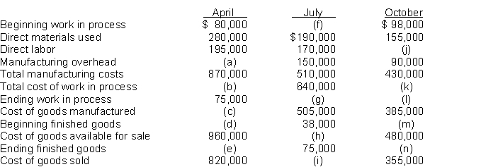 Manufacturing costs for Carson Company for selected months are as follows:    Instructions Indicate the missing amounts. (Show computations.)