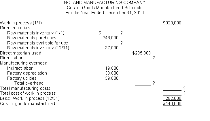 Fill in the missing information on the cost of goods manufactured schedule of Noland Manufacturing Company:  