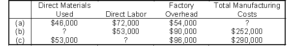 Presented below are incomplete 2010 manufacturing cost data for Tardy Corporation.    Instructions Determine the missing amounts.