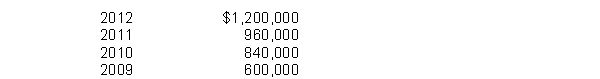 Assume the following sales data for a company:   If 2009 is the base year, what is the percentage increase in sales from 2009 to 2011? A)  100% B)  160% C)  60% D)  62.5%