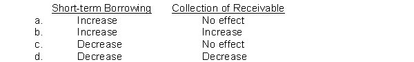 If a company has an acid-test ratio of 1.2:1, what respective effects will the borrowing of cash by short-term debt and collection of accounts receivable have on the ratio?  