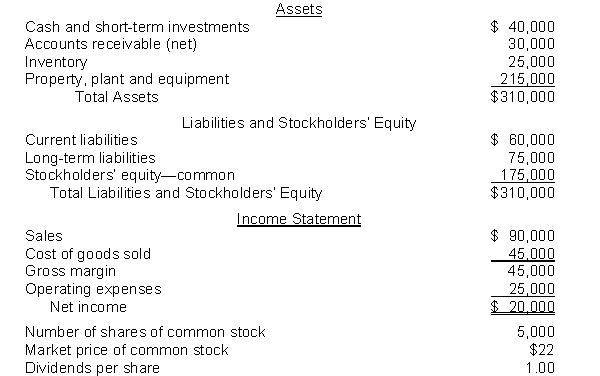 The following information pertains to Cashe Company. Assume that all balance sheet amounts represent both average and ending balance figures. Assume that all sales were on credit.   What is the return on common stockholders' equity for Cache? A)  8.6% B)  11.4% C)  22.9% D)  25.7%