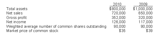 The following amounts were taken from the financial statements of Palmer Company:   The profit margin ratio for 2010 is A)  18.4%. B)  18.0%. C)  17.5%. D)  36.0%.