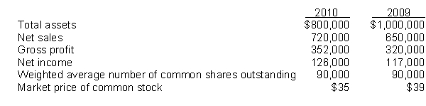 The following amounts were taken from the financial statements of Palmer Company:   The price-earnings ratio for 2010 is A)  25 times. B)  30 times. C)  14 times. D)  8 times.