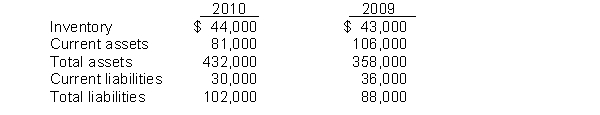 The following financial statement information is available for Houser Corporation:   The current ratio for 2010 is A)  .37:1. B)  2.7:1. C)  .79:1. D)  4.24:1.