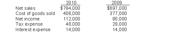 The following financial statement information is available for Jackson Corporation:   The profit margin ratio for 2010 is A)  14.3%. B)  16.1%. C)  48.2%. D)  11.7%.