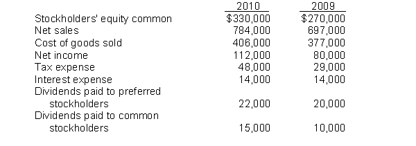 The following financial statement information is available for Howard Corporation:   The return on common stockholders' equity for 2010 is A)  25.0%. B)  37.3%. C)  27.3%. D)  30.0%.