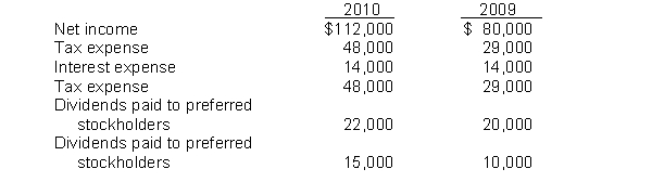 The following financial statement information is available for Barrett Corporation:   The times interest earned for 2010 is A)  8.0 times. B)  10.4 times. C)  12.4 times. D)  11.4 times.