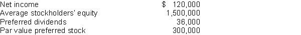 Gomez Company reports the following amounts for 2010:   The 2010 rate of return on common stockholders' equity is: A)  5.6%. B)  7.0%. C)  8.0%. D)  10.0%.