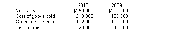 Using the following operating data for Steiner Corporation, illustrate horizontal analysis.  