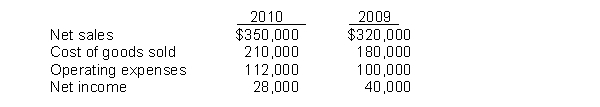Using the following operating data for Steiner Corporation, prepare a schedule showing a vertical analysis for 2010.  