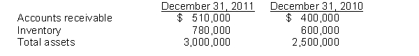 Using these data from the comparative balance sheet of Luca Company, perform vertical analysis.  