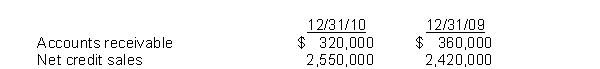 Berman Company reported the following financial information:    Compute (a) the receivables turnover and (b) the average collection period for 2010.