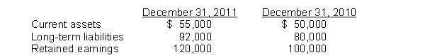 Selected financial information for Bradley Corporation is presented below.    Instructions Prepare a schedule showing a horizontal analysis for 2011 using 2010 as the base year.