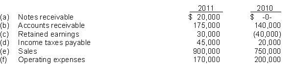 Comparative information taken from the Wells Company financial statements is shown below:    Instructions Using horizontal analysis, show the percentage change from 2010 to 2011 with 2010 as the base year.