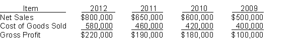 The following items were taken from the financial statements of Ritz, Inc., over a four-year period:    Instructions Using horizontal analysis and 2009 as the base year, compute the trend percentages for net sales, cost of goods sold, and gross profit. Explain whether the trends are favorable or unfavorable for each item.