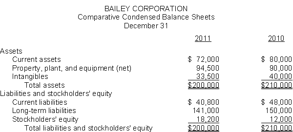 The comparative condensed balance sheets of Bailey Corporation are presented below.    Instructions (a) Prepare a horizontal analysis of the balance sheet data for Bailey Corporation using 2010 as a base. (b) Prepare a vertical analysis of the balance sheet data for Bailey Corporation in columnar form for 2011.