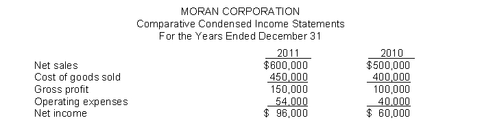 The comparative condensed income statements of Moran Corporation are shown below.    Instructions (a) Prepare a horizontal analysis of the income statement data for Moran Corporation using 2010 as a base. (Show the amounts of increase or decrease.) (b) Prepare a vertical analysis of the income statement data for Moran Corporation in columnar form for both years.