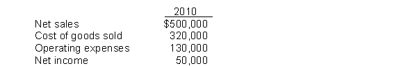 Operating data for Manning Corporation are presented below.    Instructions Prepare a schedule showing a vertical analysis for 2010.