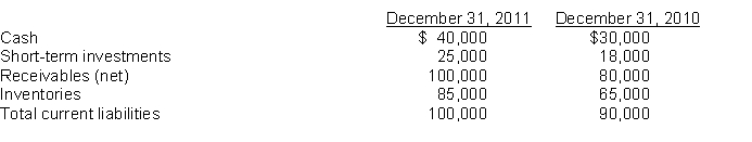 Selected financial statement data for Morton Company are presented below.    During 2011, net sales were $900,000, and cost of goods sold was $705,000. Instructions Compute the following ratios at December 31, 2011: (a) Current. (b) Acid-test. (c) Receivables turnover. (d) Inventory turnover.