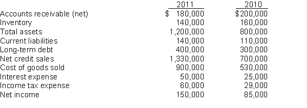 Selected information from the comparative financial statements of Fryman Company for the year ended December 31, appears below:    Instructions Answer the following questions relating to the year ended December 31, 2011. Show computations. 1. Inventory turnover for 2011 is __________. 2. Times interest earned in 2011 is __________. 3. The debt to total assets ratio for 2011 is __________. 4. Receivables turnover for 2011 is __________. 5. Return on assets for 2011 is __________.