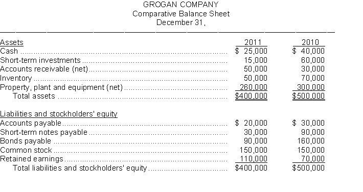 The financial statements of Grogan Company appear below:        Additional information: a. Cash dividends of $23,000 were declared and paid in 2011. b. Weighted-average number of shares of common stock outstanding during 2011 was 30,000 shares. c. Market value of common stock on December 31, 2011, was $21 per share. Instructions Using the financial statements and additional information, compute the following ratios for Grogan Company for 2011. Show all computations. Computations 1. Current ratio _________. 2. Return on common stockholders' equity _________. 3. Price-earnings ratio _________. 4. Acid-test ratio _________. 5. Receivables turnover _________. 6. Times interest earned _________. 7. Profit margin _________. 8. Days in inventory _________. 9. Payout ratio _________. 10. Return on assets _________.  a. Cash dividends of $23,000 were declared and paid in 2011. b. Weighted-average number of shares of common stock outstanding during 2011 was 30,000 shares. c. Market value of common stock on December 31, 2011, was $21 per share. Instructions Using the financial statements and additional information, compute the following ratios for Grogan Company for 2011. Show all computations. Computations