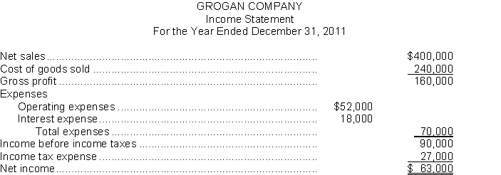 The financial statements of Grogan Company appear below:        Additional information: a. Cash dividends of $23,000 were declared and paid in 2011. b. Weighted-average number of shares of common stock outstanding during 2011 was 30,000 shares. c. Market value of common stock on December 31, 2011, was $21 per share. Instructions Using the financial statements and additional information, compute the following ratios for Grogan Company for 2011. Show all computations. Computations 1. Current ratio _________. 2. Return on common stockholders' equity _________. 3. Price-earnings ratio _________. 4. Acid-test ratio _________. 5. Receivables turnover _________. 6. Times interest earned _________. 7. Profit margin _________. 8. Days in inventory _________. 9. Payout ratio _________. 10. Return on assets _________.  a. Cash dividends of $23,000 were declared and paid in 2011. b. Weighted-average number of shares of common stock outstanding during 2011 was 30,000 shares. c. Market value of common stock on December 31, 2011, was $21 per share. Instructions Using the financial statements and additional information, compute the following ratios for Grogan Company for 2011. Show all computations. Computations