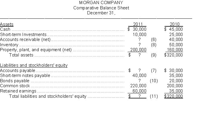 The following ratios have been computed for Morgan Company for 2011.    Morgan Company's 2011 financial statements with missing information follow:        Instructions Use the above ratios and information from the Morgan Company financial statements to fill in the missing information on the financial statements. Follow the sequence indicated. Show computations that support your answers.