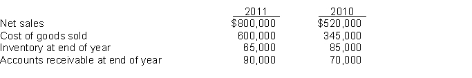 Selected data for Nancy's Store appear below.    Instructions Compute the following for 2011: (a) Gross profit rate. (b) Inventory turnover. (c) Receivables turnover.