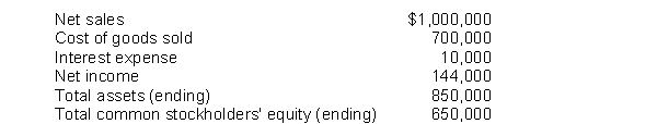 Selected financial statement data for Holmes Company are presented below.    Total assets at the beginning of the year were $750,000; total common stockholders' equity was $550,000 at the beginning of the period. Instructions Compute each of the following: (a) Asset turnover (b) Profit margin (c) Return on assets (d) Return on common stockholders' equity