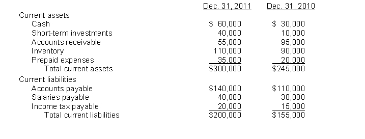 Boyle Corporation had the following comparative current assets and current liabilities:    During 2011, credit sales and cost of goods sold were $750,000 and $400,000, respectively. Instructions Compute the following liquidity measures for 2011: 1. Current ratio. 2. Working capital. 3. Acid-test ratio. 4. Receivables turnover. 5. Inventory turnover.