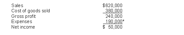 The income statement for Dibble Company for the year ended December 31, 2010 appears below.    *Includes $20,000 of interest expense and $22,000 of income tax expense. Additional information: 1. Common stock outstanding on January 1, 2010 was 50,000 shares. On July 1, 2010, 10,000 more shares were issued. 2. The market price of Dibble's stock was $12 at the end of 2010. 3. Cash dividends of $30,000 were paid, $6,000 of which were paid to preferred stockholders. Instructions Compute the following ratios for 2010: (a) earnings per share. (b) price-earnings. (c) times interest earned.