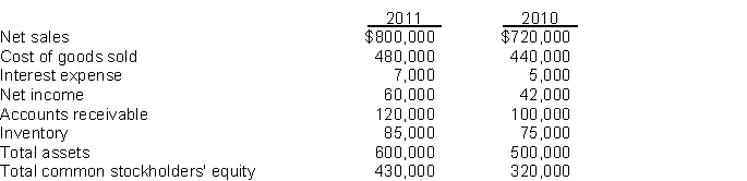 Selected comparative statement data for Willingham Products Company are presented below. All balance sheet data are as of December 31.    Instructions Compute the following ratios for 2011: (a) Profit margin. (b) Asset turnover. (c) Return on assets. (d) Return on common stockholders' equity.