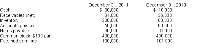 Santo Corporation experienced a fire on December 31, 2011, in which its financial records were partially destroyed. It has been able to salvage some of the records and has ascertained the following balances.    Additional information: 1. The inventory turnover is 4.5 times 2. The return on common stockholders' equity is 22%. The company had no additional paid-in capital. 3. The receivables turnover is 8.8 times. 4. The return on assets is 20%. 5. Total assets at December 31, 2010, were $585,000. Instructions Compute the following for Santo Corporation. (a) Cost of goods sold for 2011. (b) Net sales (credit) for 2011. (c) Net income for 2011. (d) Total assets at December 31, 2011.