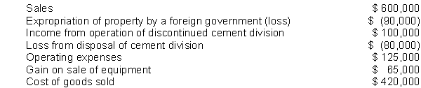 Windsor Corporation had the information listed below available in preparing an income statement for the year ended December 31, 2010. All amounts are before income taxes. Assume a 30% income tax rate for all items.    Instructions Prepare a multiple-step income statement in good form which takes into account intraperiod income tax allocation. Ignore EPS computations.