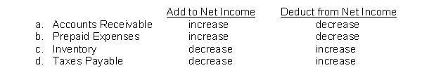 Which of the following adjustments to convert net income to net cash provided by operating activities is correct?  