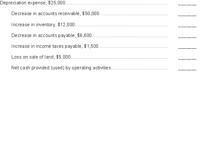 Dutton Company prepared the tabulation below at December 31, 2010.    Adjustments to reconcile net income to net cash provided by operating activities:    Instructions Show how each item should be reported in the statement of cash flows. Use parentheses for deductions.