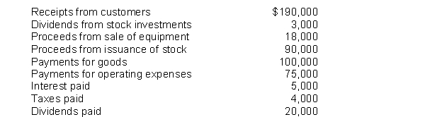 The following information is available for Snider Company:    Instructions Based on the preceding information, compute the net cash provided by operating activities.
