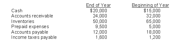 Pierce Company reported net income of $180,000 for the current year. Depreciation recorded on buildings and equipment amounted to $80,000 for the year. Balances of the current asset and current liability accounts at the beginning and end of the year are as follows:    Instructions Prepare the cash flows from the operating activities section of the statement of cash flows using the indirect method.