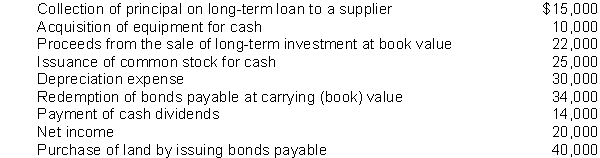 The following information is available for Greer Corporation for the year ended December 31, 2010:    In addition, the following information is available from the comparative balance sheet for Greer at the end of 2009 and 2010:    Instructions Prepare Greer's statement of cash flows for the year ended December 31, 2010 using the indirect method.