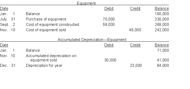 The three accounts shown below appear in the general ledger of Glaus Corp. during 2010.        Instructions From the postings in the accounts, indicate how the information is reported on a statement of cash flows using the indirect method. The loss on sale of equipment was $5,000. (Hint: Cost of equipment constructed is reported in the investing activities section as a decrease in cash of $58,000.)