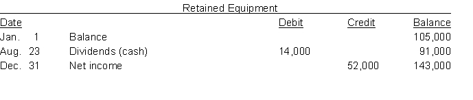 The three accounts shown below appear in the general ledger of Glaus Corp. during 2010.        Instructions From the postings in the accounts, indicate how the information is reported on a statement of cash flows using the indirect method. The loss on sale of equipment was $5,000. (Hint: Cost of equipment constructed is reported in the investing activities section as a decrease in cash of $58,000.)