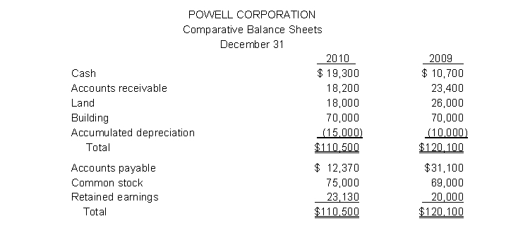 Powell Corporation's comparative balance sheets are presented below.    Additional information: 1. Net income was $25,630. Dividends declared and paid were $22,500. 2. All other changes in noncurrent account balances had a direct effect on cash flows, except the change in accumulated depreciation. The land was sold for $5,900. Instruction (a) Prepare a statement of cash flows for 2010 using the indirect method. (b) Compute free cash flow.