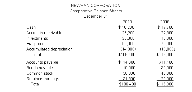 Newman Corporation's comparative balance sheets are presented below.    Additional information: 1. Net income was $15,300. Dividends declared and paid were $13,400. 2. Equipment which cost $10,000 and had accumulated depreciation of $2,200 was sold for $3,800. 3. All other changes in noncurrent account balances had a direct effect on cash flows, except the change in accumulated depreciation. Instruction (a) Prepare a statement of cash flows for 2010 using the indirect method. (b) Compute free cash flow.