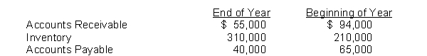 The general ledger of Lopez Company provides the following information:    The company's net sales for the year was $2,200,000 and cost of goods sold amounted to $1,500,000. Instructions Compute the following: (a) Cash receipts from customers. (b) Cash payments to suppliers.